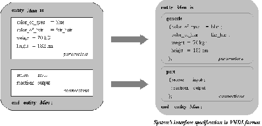 Представление Системы в VHDL: Единицы Проекта