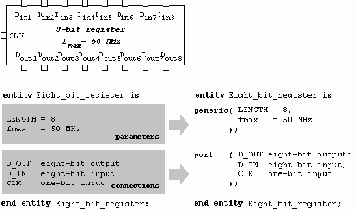 Представление Системы в VHDL: Единицы Проекта