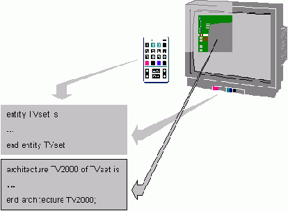 Представление Системы в VHDL: Единицы Проекта