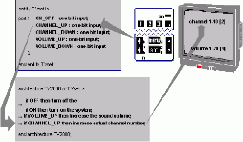 Представление Системы в VHDL: Единицы Проекта