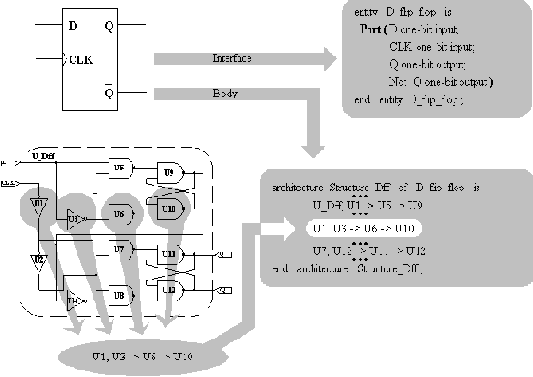 Представление Системы в VHDL: Единицы Проекта