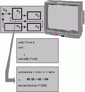 Представление Системы в VHDL: Единицы Проекта