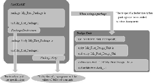 Представление Системы в VHDL: Единицы Проекта