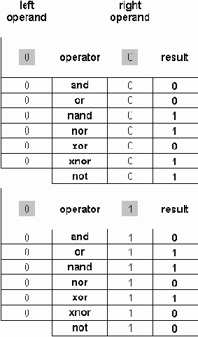 Конструкции VHDL для Описания Поведения Системы