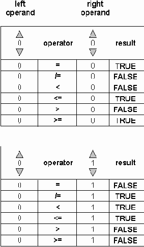 Конструкции VHDL для Описания Поведения Системы