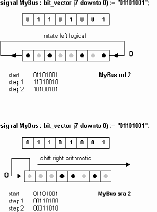 Конструкции VHDL для Описания Поведения Системы