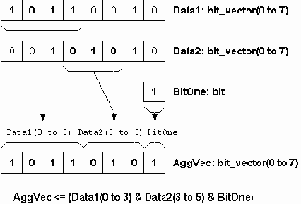 Конструкции VHDL для Описания Поведения Системы
