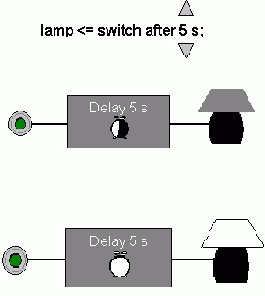 Конструкции VHDL для Описания Поведения Системы
