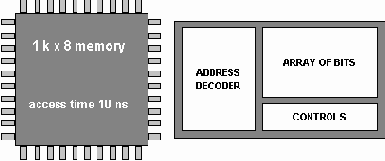 Конструкции VHDL для Описания Поведения Системы