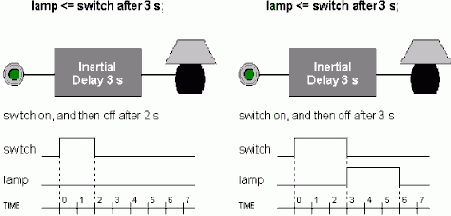 Конструкции VHDL для Описания Поведения Системы