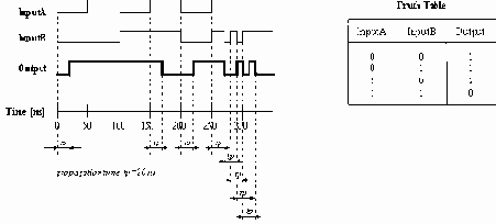 Конструкции VHDL для Описания Поведения Системы