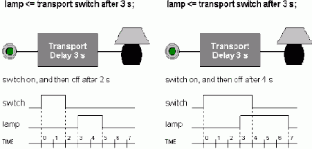 Конструкции VHDL для Описания Поведения Системы