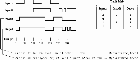 Конструкции VHDL для Описания Поведения Системы