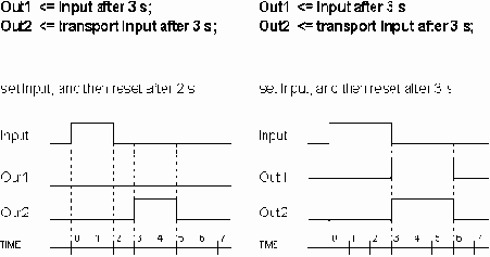Конструкции VHDL для Описания Поведения Системы