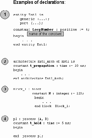 Конструкции VHDL для Описания Поведения Системы