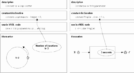 Конструкции VHDL для Описания Поведения Системы