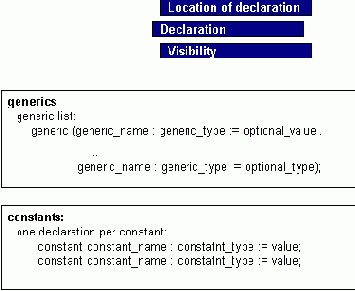Конструкции VHDL для Описания Поведения Системы