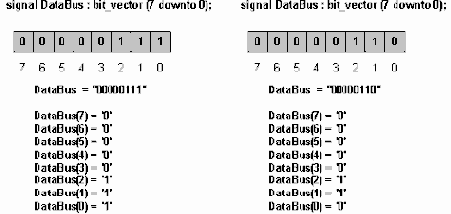 Конструкции VHDL для Описания Поведения Системы