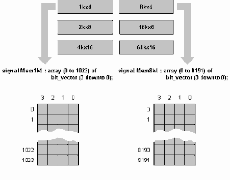 Конструкции VHDL для Описания Поведения Системы