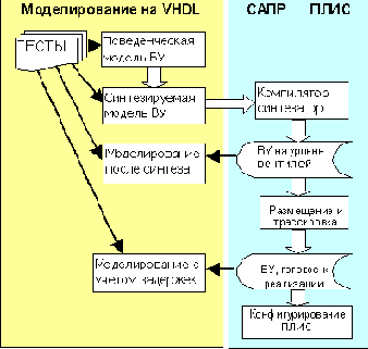 Ход проектирования с использованием VHDL.