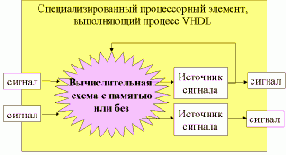 Изучение VHDL. Стиль программирования для синтеза